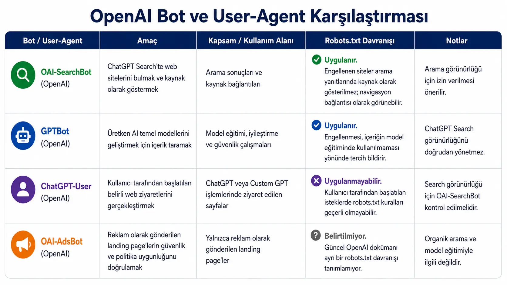 OpenAI Bot ve User-Agent Karşılaştırması