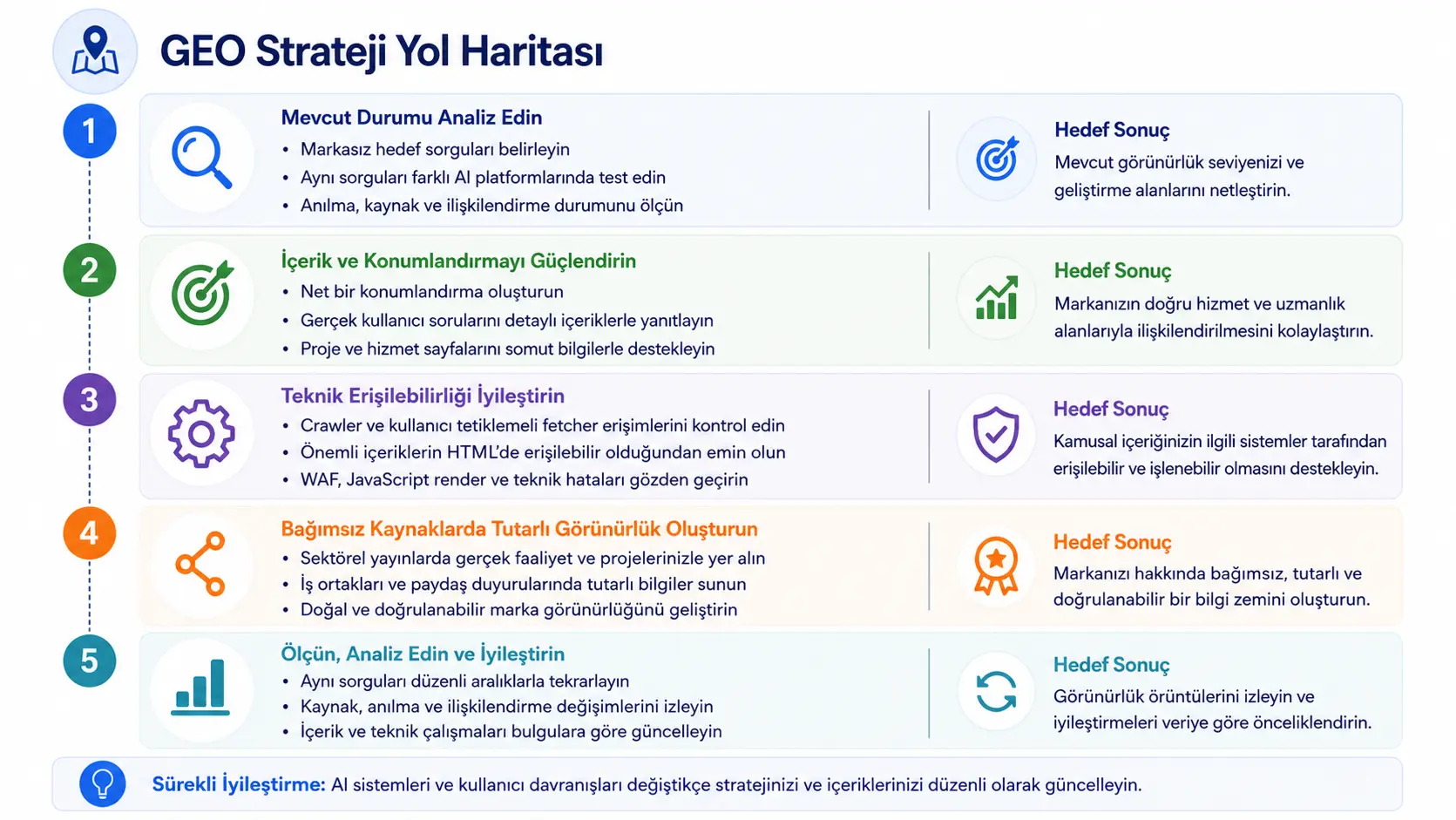 GEO Stratejisi Yol Haritası