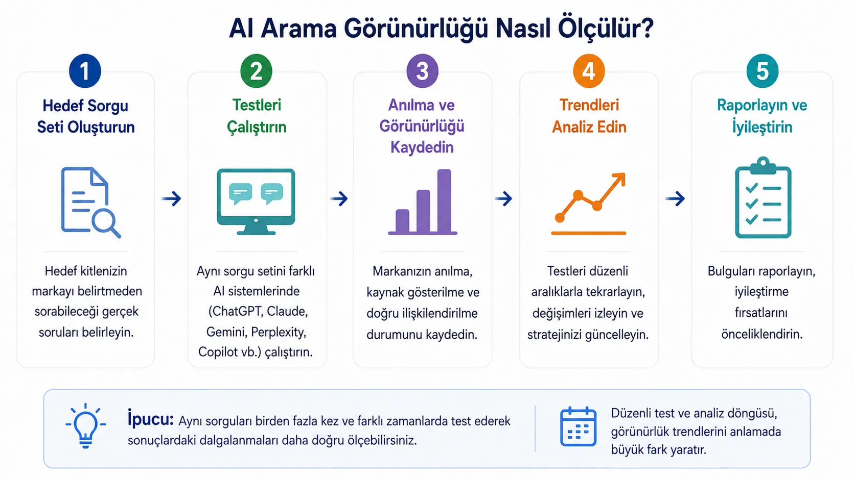 AI Arama Görünürlüğü Nasıl Ölçülür?